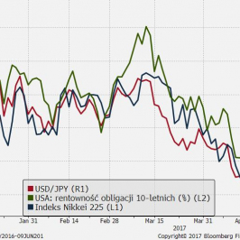 USD/JPY pod wpływem przeciwstawnych sił.; źródło: Bloomberg