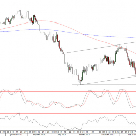 Wykres dzienny kursu GBP/USD <span>Źródło:TMS Direct<span>