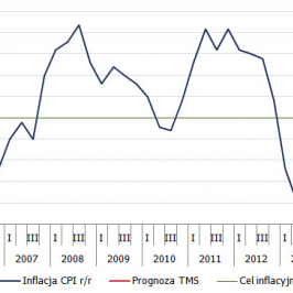 Inflacja CPI <span>Źródło:GUS, prognozy własne<span>