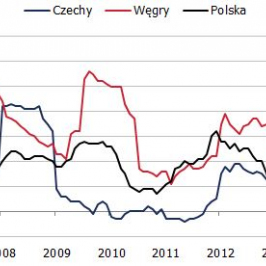 Inflacja bazowa w regionie EŚW<span>Źródło: Eurostat<span>