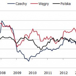 Inflacja w regionie EŚW<span>Źródło: Eurostat<span>