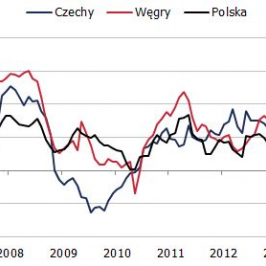 Inflacja cen żywności w regionie EŚW<span>Źródło: Eurostat<span>