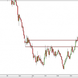 Wykres dzienny CFD na ropę WTI <span> Źródło: TMS Direct <span>