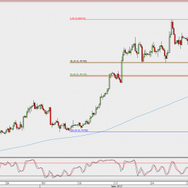 Wykres 4-godzinowy AUD/USD; Źródło: TMS Direct