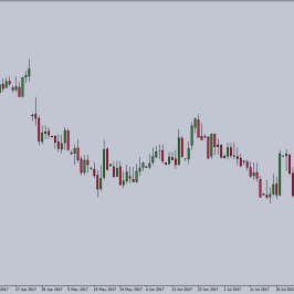 Wykres dzienny CHF/PLN. Źródło:TMS Trader