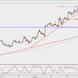 Wykres 4-godzinowy EUR/USD; Źródło: TMS Direct