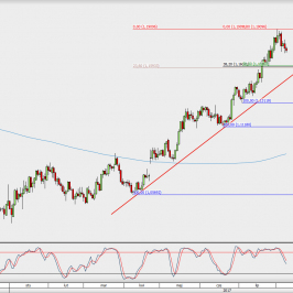 Wykres dzienny EUR/USD; Źródło: TMS Direct