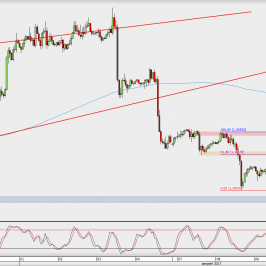 Wykres godzinowy GBP/USD; Źródło: TMS Direct