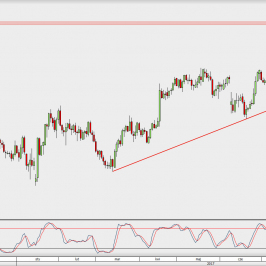 Wykres dzienny GBP/USD; Źródło: TMS Direct