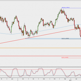 Wykres dzienny USD/CAD; Źródło: TMS Direct