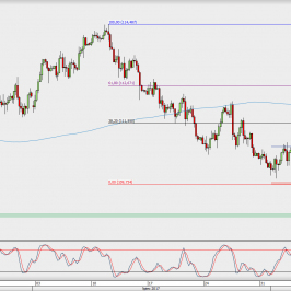 Wykres 4-godzinowy USD/JPY; Źródło: TMS Direct