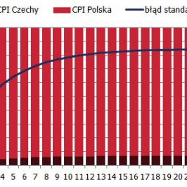 Dekompozycja wariancji błędu prognozy <span>Źródło: obliczenia własne<span>