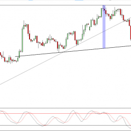 Wykres 4-godzinowy kursu GBP/USD<span>Źródło: TMS Direct