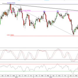 Wykres tygodniowy kursu GBP/USD<span>Źródło: TMS Direct