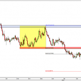 Wykres dzienny kursu AUD/USD <span> Źródło: TMS Direct <span>