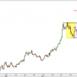 Wykres tygodniowy kursu USD/CAD <span> Źródło: TMS Direct <span>
