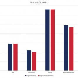 Prognozowany wzrost PKB w 2018 r.; Źródło: MFW World Economic Outlook