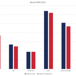Prognozowany wzrost PKB w 2019 r.; Źródło: MFW World Economic Outlook