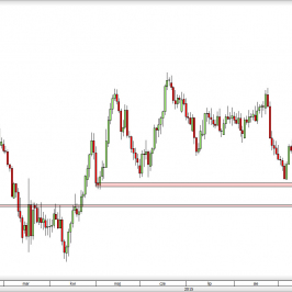 Wykres dzienny kursu GBP/USD <span> Źródło: TMS Direct <span>