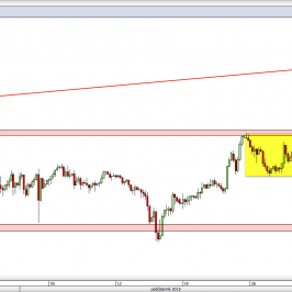 Wykres 4-godzinowy kursu USD/JPY <span> Źródło: TMS Direct <span>