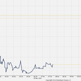 Wykres tickowy CFD na S&P 500 <span> Źródło: Bloomberg <span>