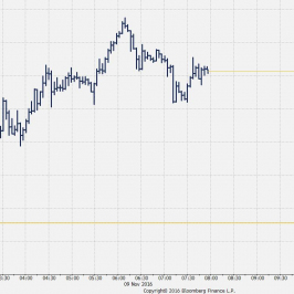 Wykres tickowy kursu XAU/USD <span> Źródło: Bloomberg <span>