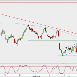 Wykres 4-godzinowy EUR/USD; Źródło: TMS Direct