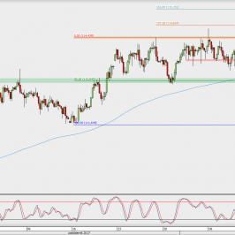 Wykres 4-godzinowy USD/JPY; Źródło: TMS Direct