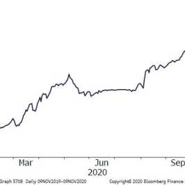 USD/TRY - wykres 1D; Źródło: Bloomberg