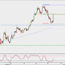 Wykres 4-godzinowy EUR/USD; Źródło: TMS Direct