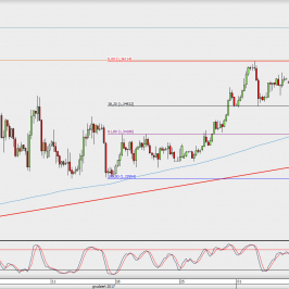 Wykres 4-godzinowy GBP/USD; Źródło: TMS Direct