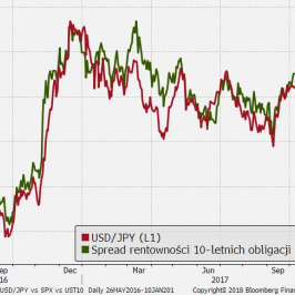 Korelacja USD/JPY i różnicy w rentownościach obligacji skarbowych USA i Japonii przestała działać; Źródło: Bloomberg, TMS Brokers