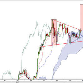 Wykres dzienny kursu USD/JPY<span> Źródło: TMS Direct <span>