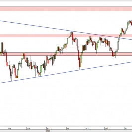 Wykres dzienny kursu USD/CHF <span> Źródło: TMS Direct <span>