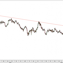 Wykres dzienny kursu XAU/USD <span> Źródło: TMS Direct <span>