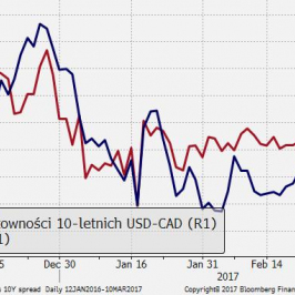 USD/CAD utrzymuje bliską relację z różnica stóp procentowych między USA i Kanadą; Źródło: TMS Brokers, Bloomberg