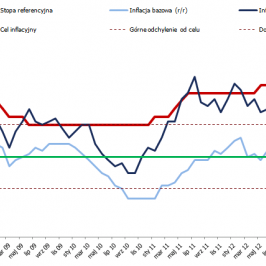 Dynamika produkcji przemyslowej i sprzedaży detalicznej w Polsce <span>Źródło: BLOOMBERG<span>