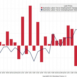 Wykres stopy bezrobocia i przyrostu nowych miejsc pracy w Australii <span> Źródło: Bloomberg <span>