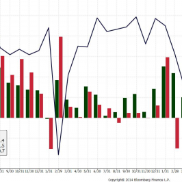Wykres bilansu handlowego, eksportu i imporu Chin <span> Źródło: Bloomberg <span>