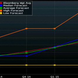 Prognozy dotyczące przyszłych stóp procentowych w Australlii <span> Źródło: Bloomberg <span>