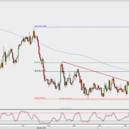 Wykres 4-godzinowy AUD/USD; Źródło: TMS Direct