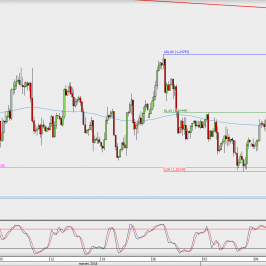 Wykres 4-godzinowy EUR/USD; Źródło: TMS Direct