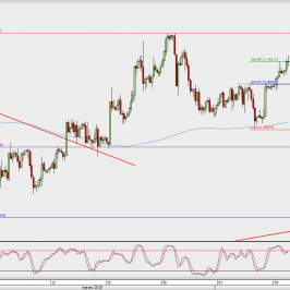 Wykres 4-godzinowy GBP/USD; Źródło: TMS Direct