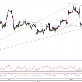 Wykres godzinowy kursu EUR/USD <span>Źródło:TMS Direct<span>