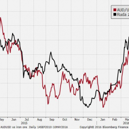 Wykres 2. AUD/USD a ruda żelaza - wykres 1D <span> Źródło: Bloomberg <span>