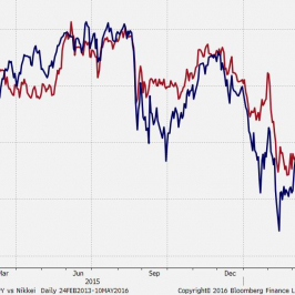 Wykres 1. Indeks Nikkei 225 a USD/JPY - wykres 1D <span> Źródło: Bloomberg <span>