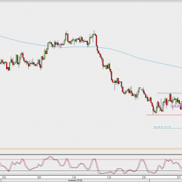 Wykres 4-godzinowy AUD/USD; Źródło: TMS Direct
