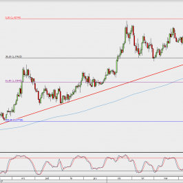 Wykres dzienny GBP/USD; Źródło: TMS Direct