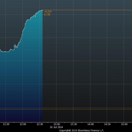 Wykres rentowności 10- letnich obligacji Portugalii <span>Źródło:Bloomberg<span>