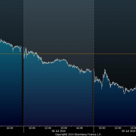Wykres tickowy kursu akcji Espirito Santo  <span>Źródło:Bloomberg<span>